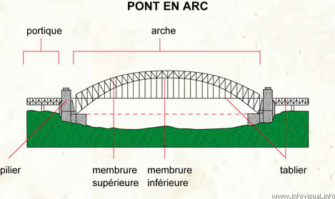 Pont en arc (Dictionnaire Visuel)